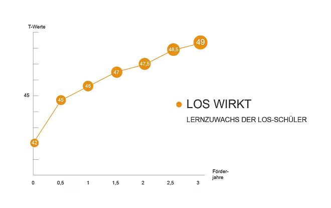 LOS-Studie II: LOS wirkt – Lernzuwachs der LOS-Schüler